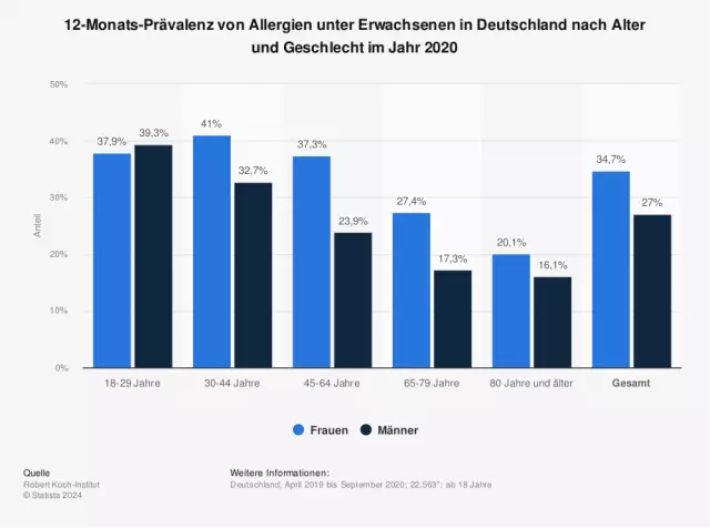 Les chiens peuvent-ils souffrir d'allergies comme les humains?